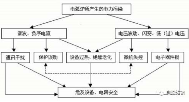 電弧爐工作原理及其對電能質量的影響